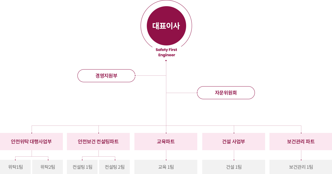 조직도