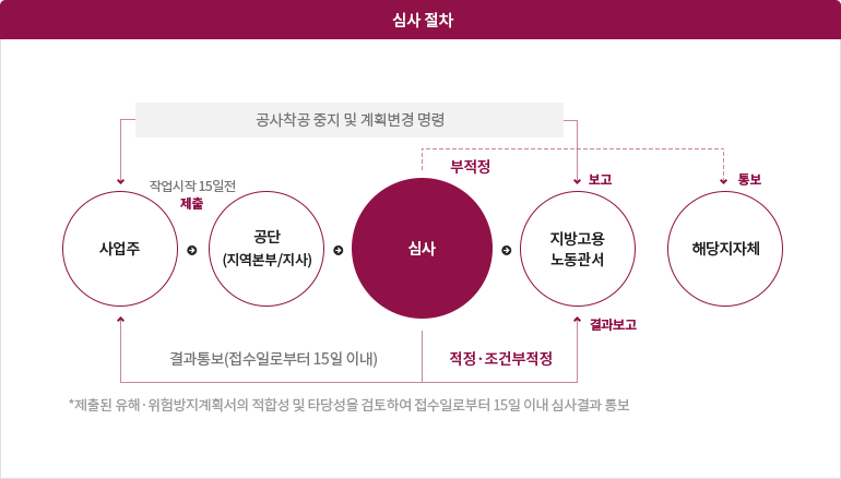 유해·위험방지계획서의 심사 및 확인절차 Process