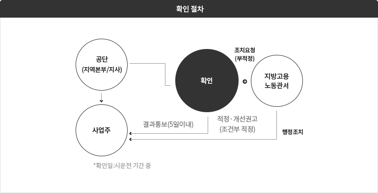 유해·위험방지계획서의 심사 및 확인절차 Process